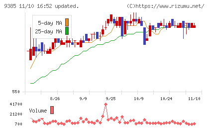ショーエイコーポレーションチャート