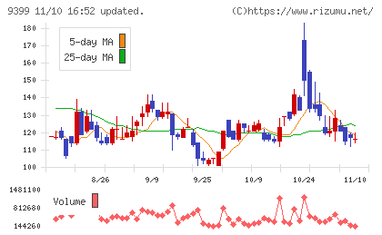 ビート・ホールディングス・リミテッドチャート
