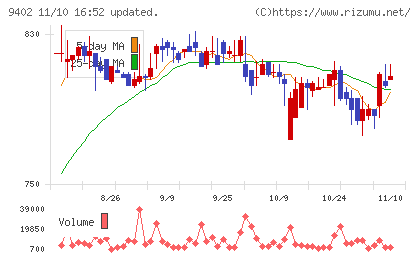 中部日本放送チャート