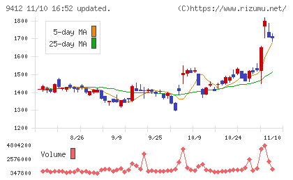 スカパーＪＳＡＴホールディングスチャート