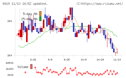 ワイヤレスゲートチャート