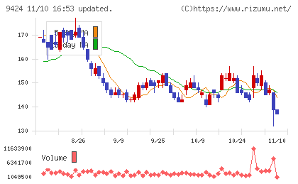 日本通信チャート