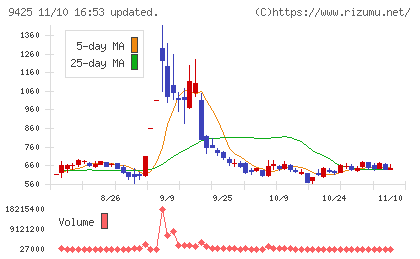 ＲｅＹｕｕ　Ｊａｐａｎチャート