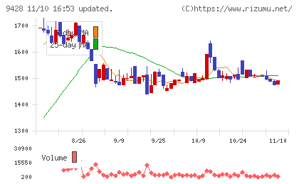 クロップスチャート