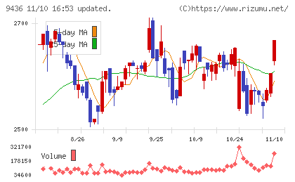 沖縄セルラー電話チャート