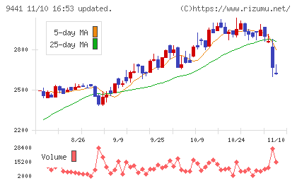 ベルパークチャート