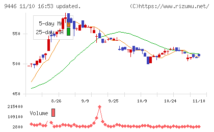 サカイホールディングスチャート