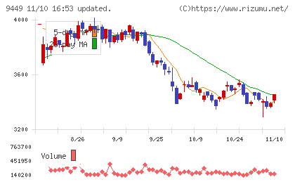 ＧＭＯインターネットグループチャート