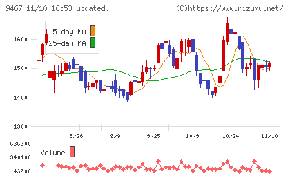 アルファポリスチャート