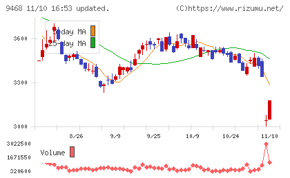 ＫＡＤＯＫＡＷＡチャート