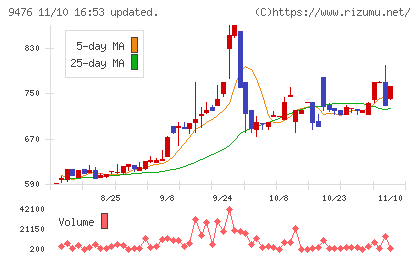 中央経済社ホールディングスチャート