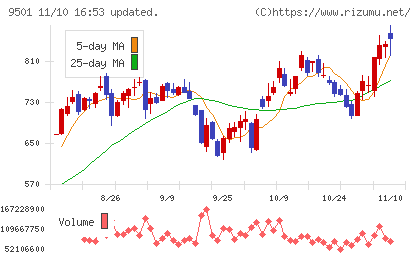 東京電力ホールディングスチャート