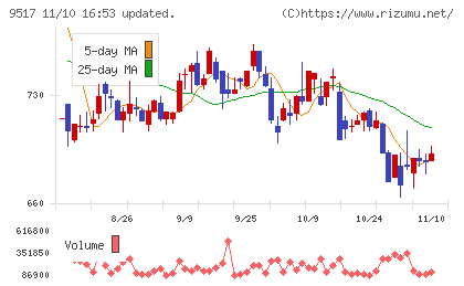 イーレックスチャート