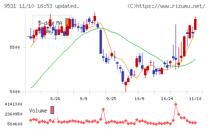 東京ガスチャート