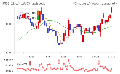 東邦ガスチャート