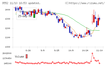 Ｍ＆Ａ総研ホールディングスチャート
