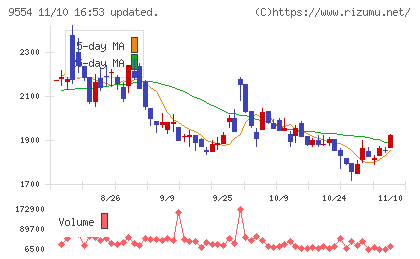 ＡＶｉＣチャート