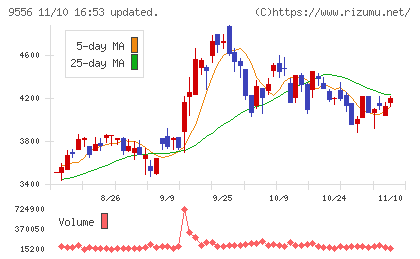 ＩＮＴＬＯＯＰチャート