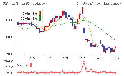 プログリットチャート