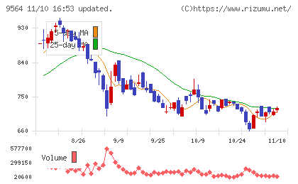 ＦＣＥチャート