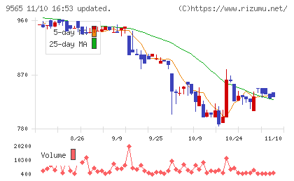 ＧＬＯＥチャート