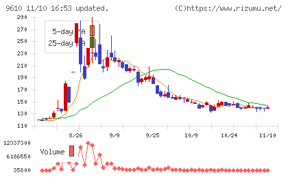 ウィルソン・ラーニング　ワールドワイドチャート