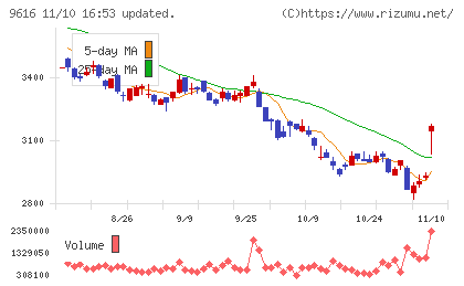 共立メンテナンスチャート