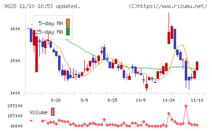 燦ホールディングスチャート