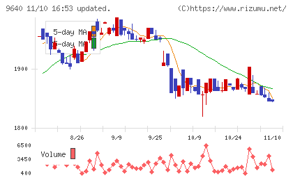 セゾンテクノロジーチャート