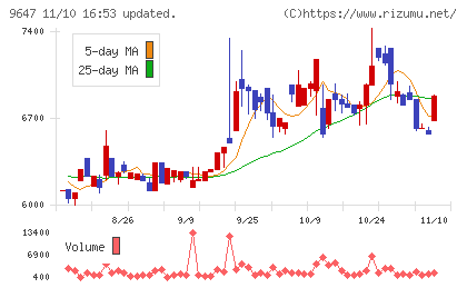 協和コンサルタンツチャート