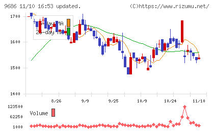 東洋テックチャート