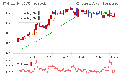 アイ・エス・ビーチャート