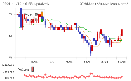 アゴーラホスピタリティーグループチャート