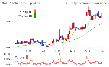 帝国ホテルチャート