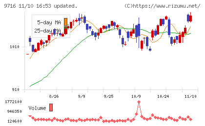 乃村工藝社チャート