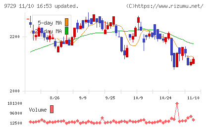 トーカイチャート