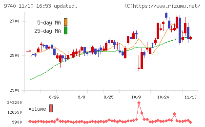 ＣＳＰチャート