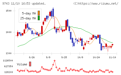丹青社チャート