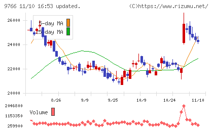 コナミグループチャート