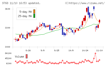 いであチャート