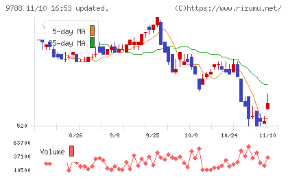 ナックチャート