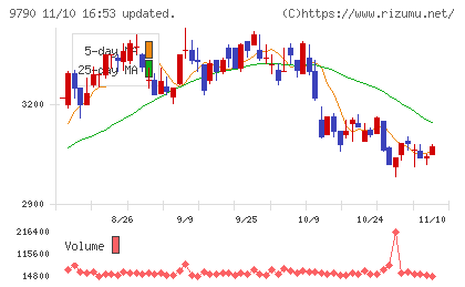 福井コンピュータホールディングスチャート