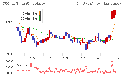 旭情報サービスチャート