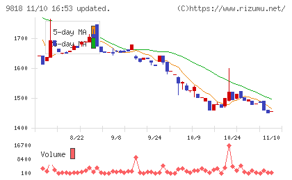大丸エナウィンチャート