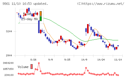 吉野家ホールディングスチャート