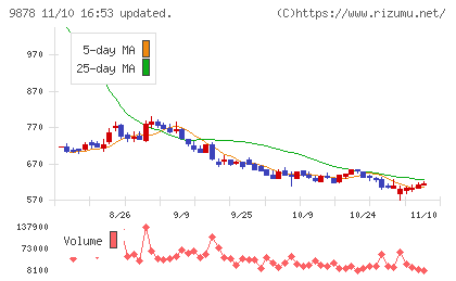 セキドチャート