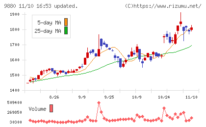 イノテックチャート