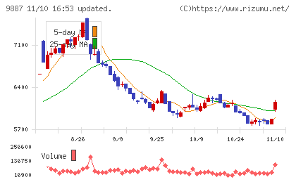 松屋フーズホールディングスチャート