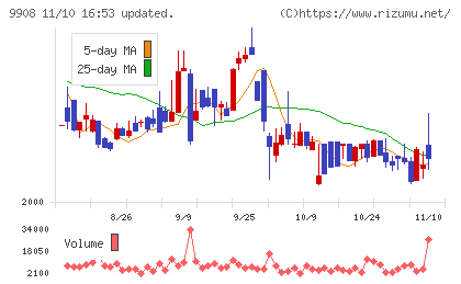 Ｄｅｎｋｅｉチャート