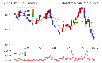 杉本商事チャート